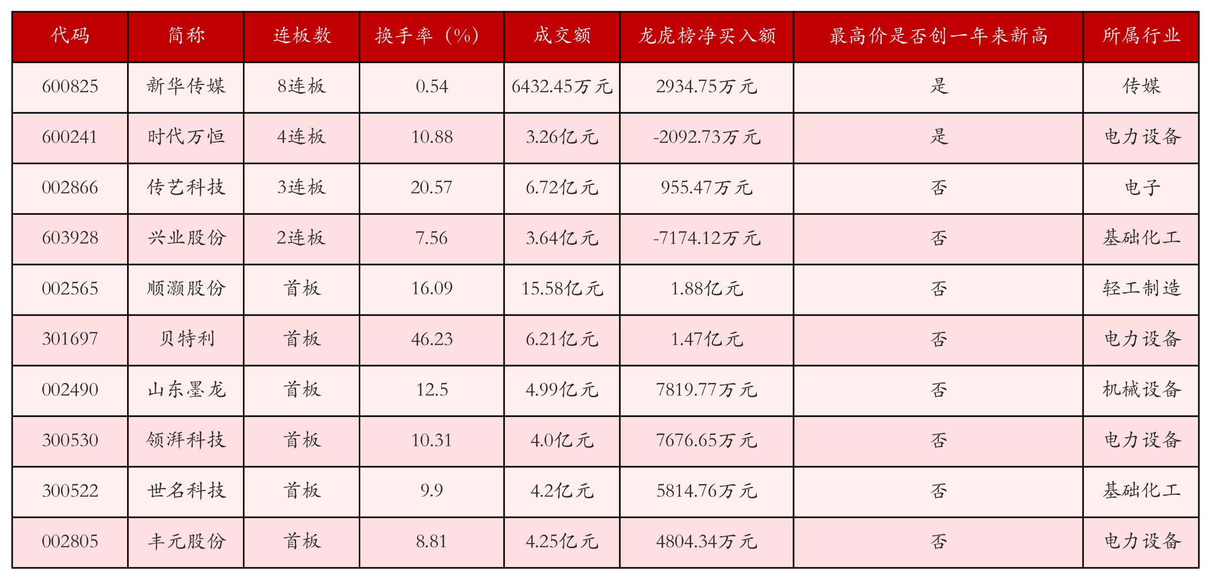 强势个股