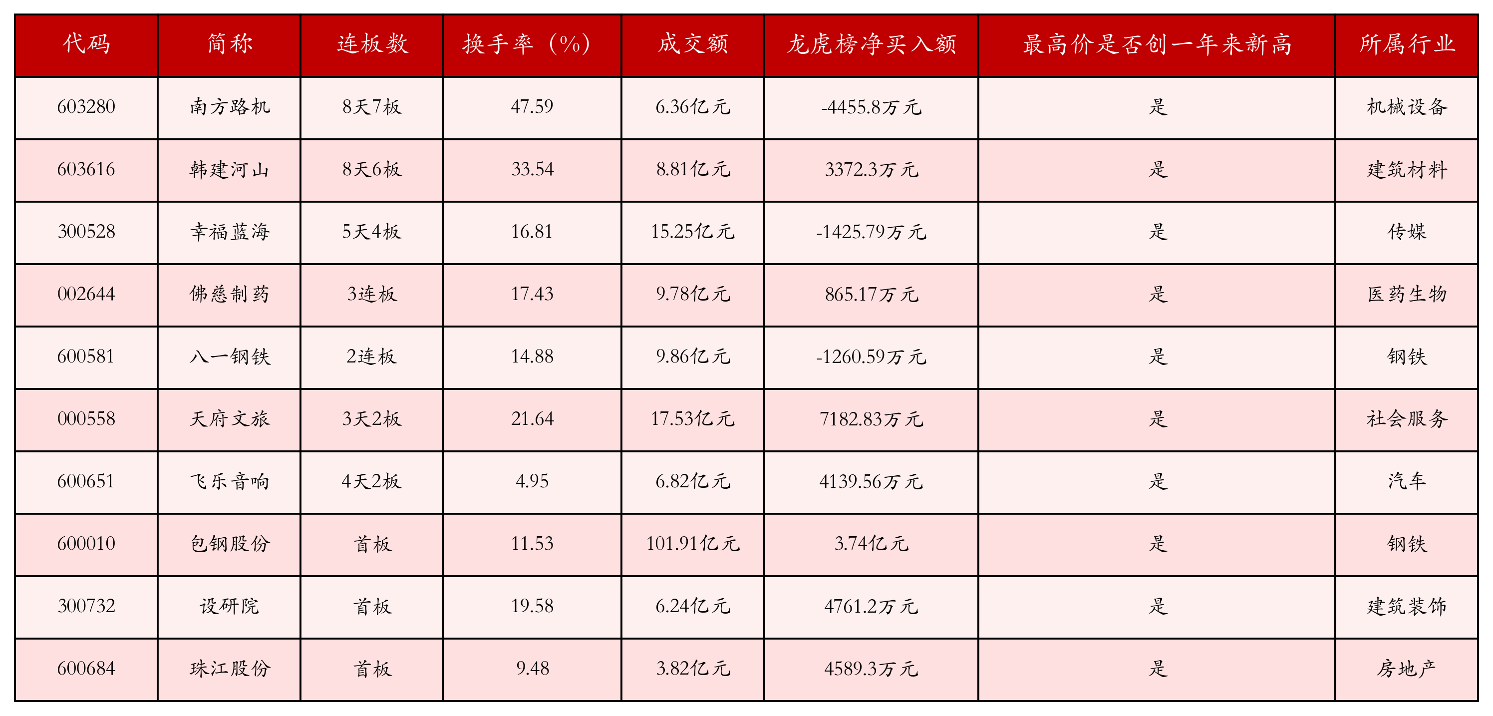 强势个股