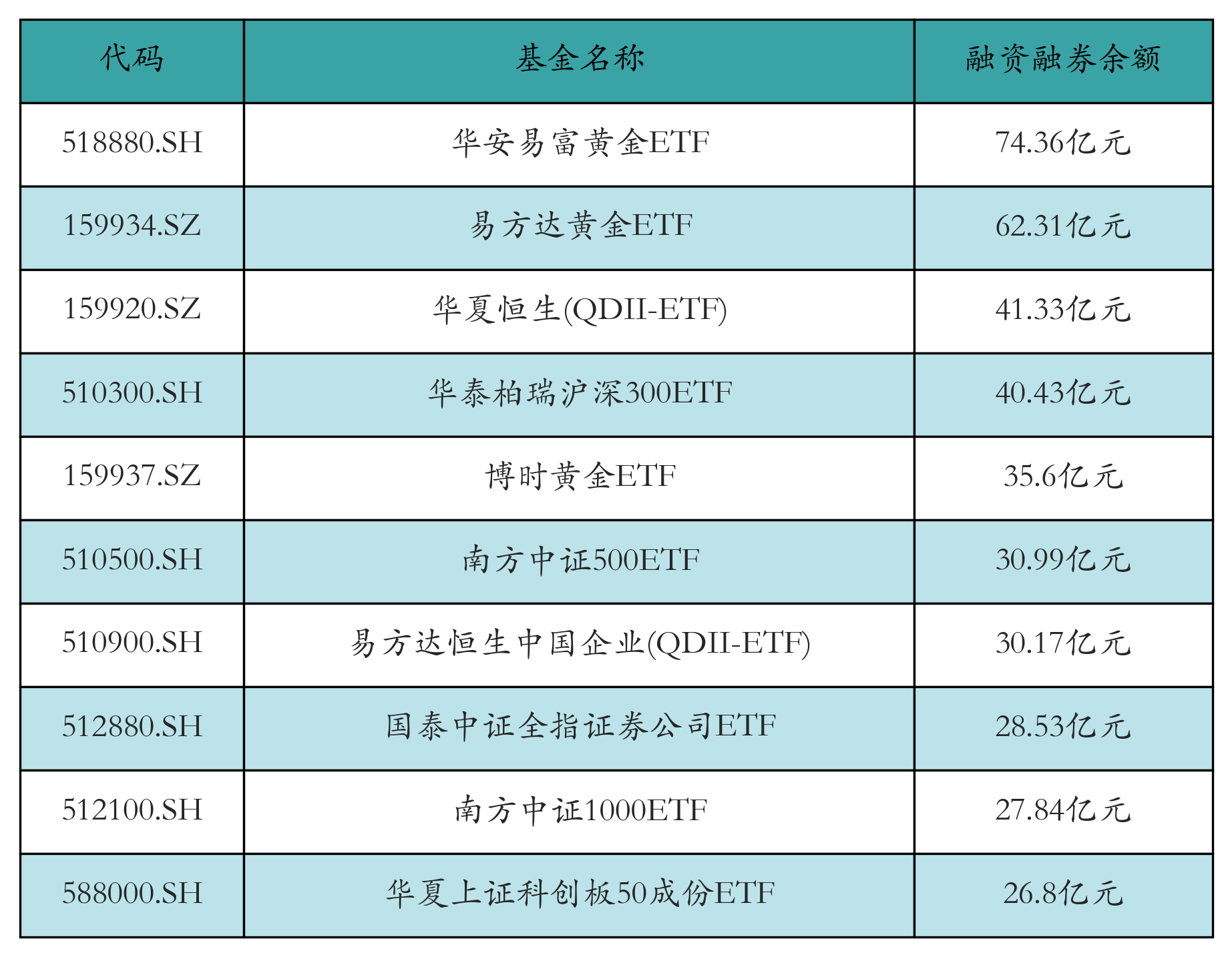 融資融券余額前10