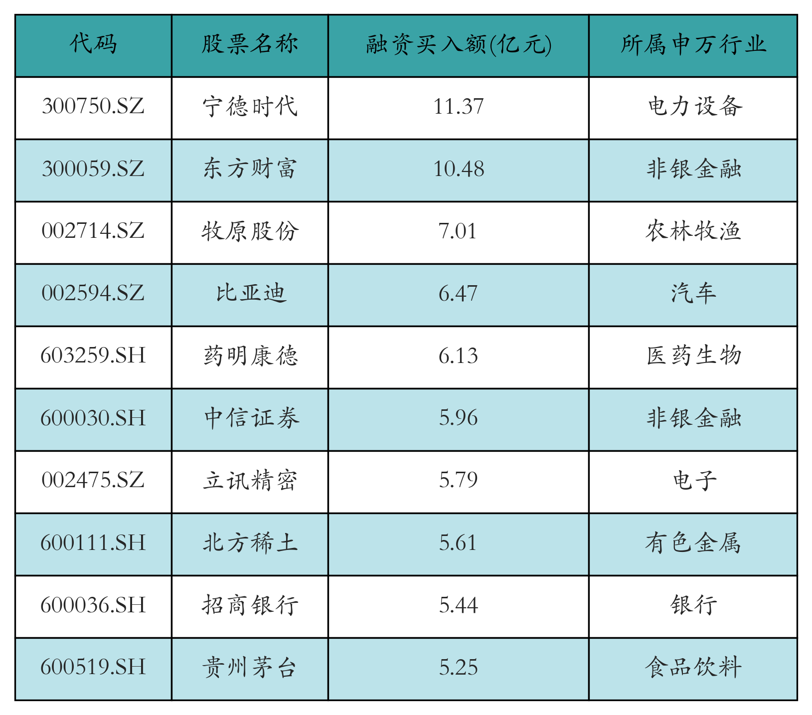 融资买入额前10个股