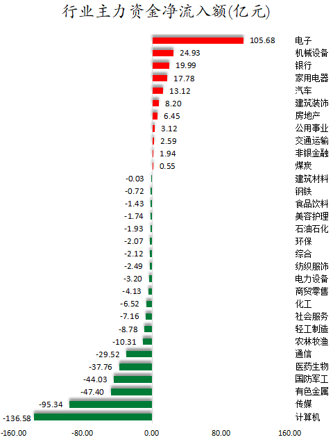 行業(yè)主力資金凈流入額.png