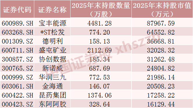 长线资金“扫货” 重仓股曝光