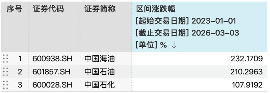 问君能有几多愁 满仓踏空“三桶油”？重资产重估浪潮下 机构高呼配置价值