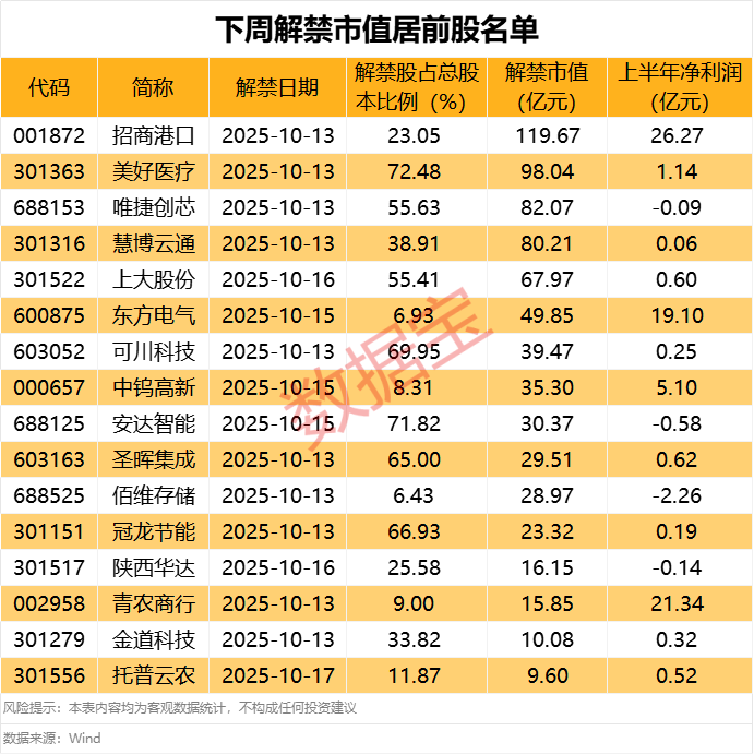 大牛股上纬新材下周一复牌!下周解禁股名单来了
