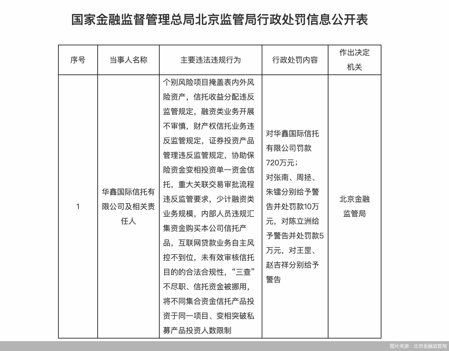 图片来源:北京金融监管局