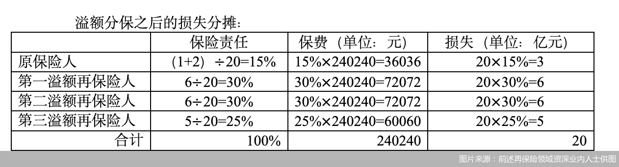 图片来源:前述再保险领域资深业内人士供图