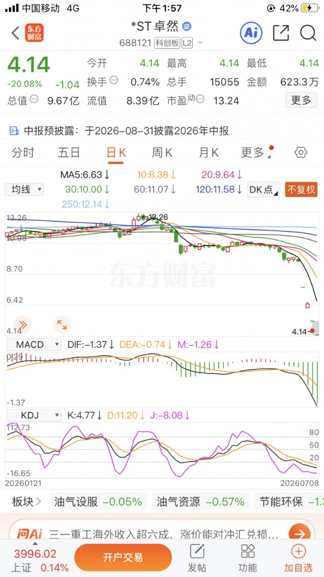 又一科创企业濒临退市！*ST卓然年报发不出，复牌连续20CM跌停