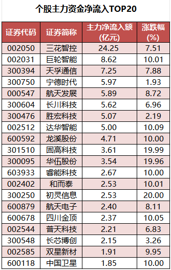 个股主力资金净流入TOP20.png