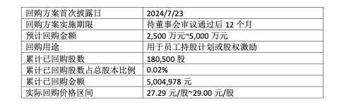 辽港股份：第二次股份回购已达计划下限 择机继续回购