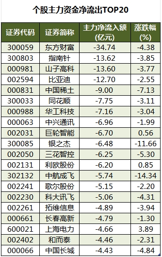 1756892723780928.png 个股主力资金净流出TOP20.png