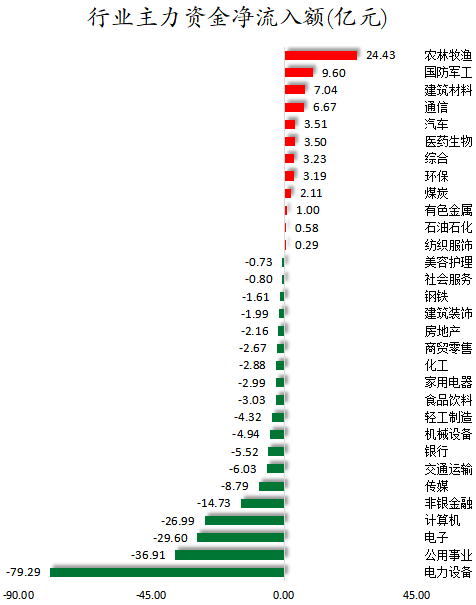 1774861999971969.png 行业主力资金净流入额.png