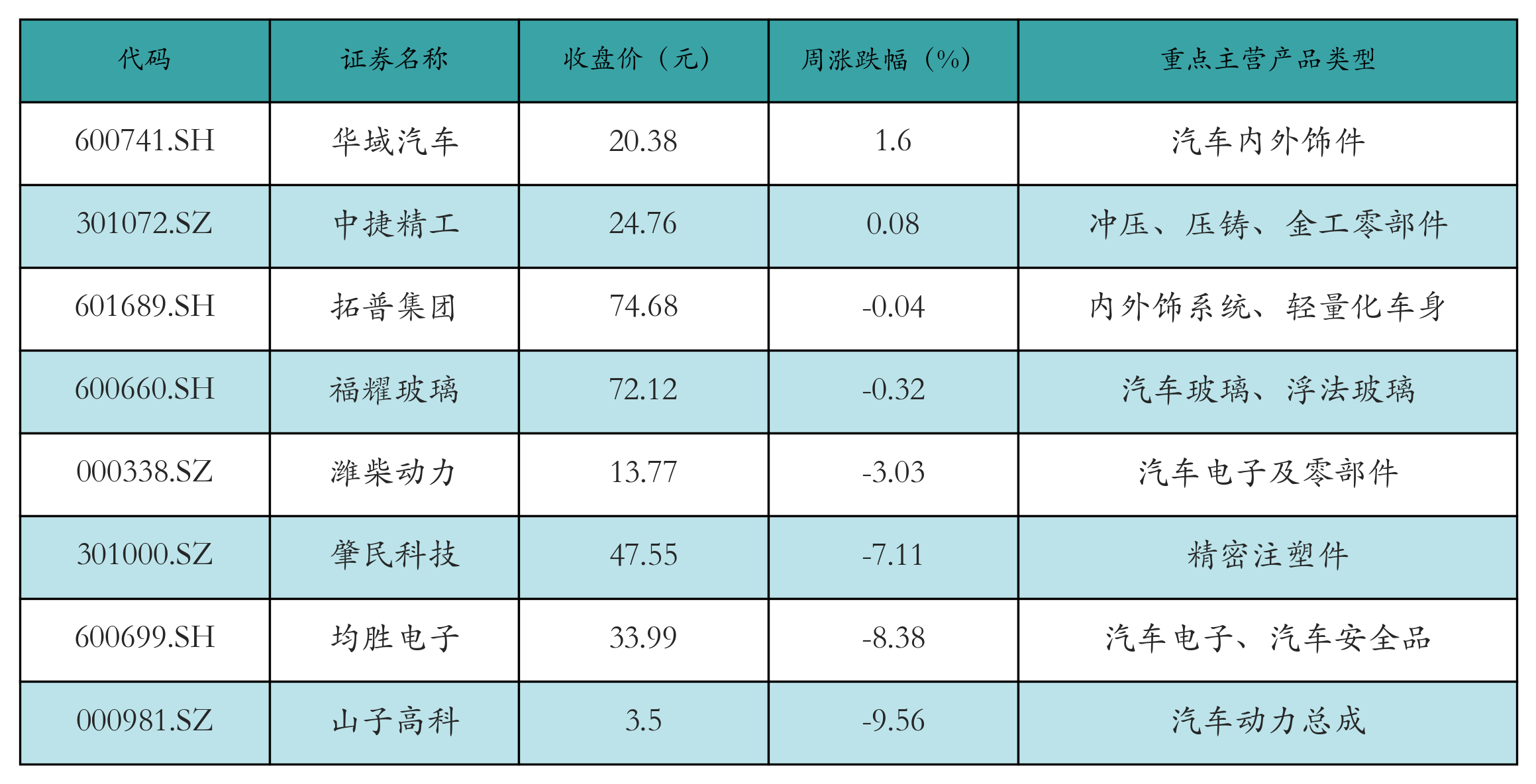 汽车零部件表格