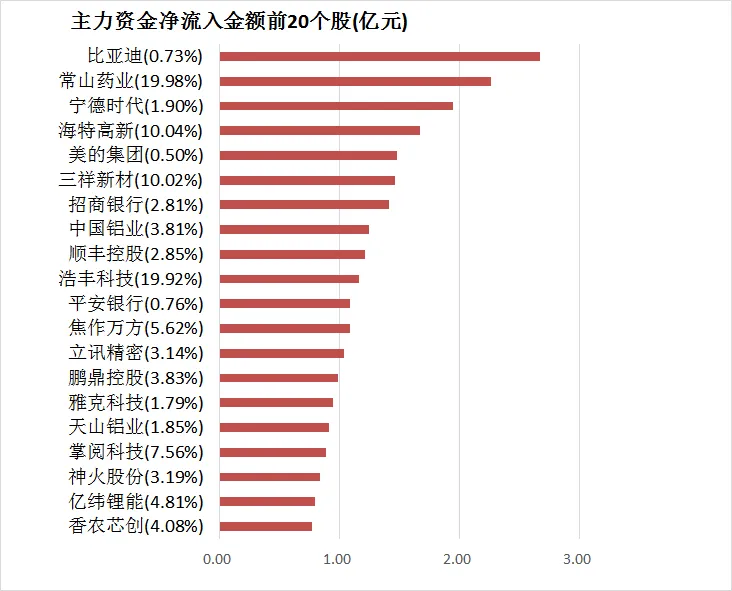 【25日资金路线图】两市主力资金净流出136亿元 银行等行业实现净流入