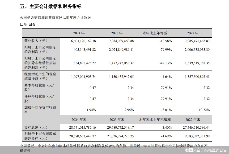 截图来自于泰格医药公告