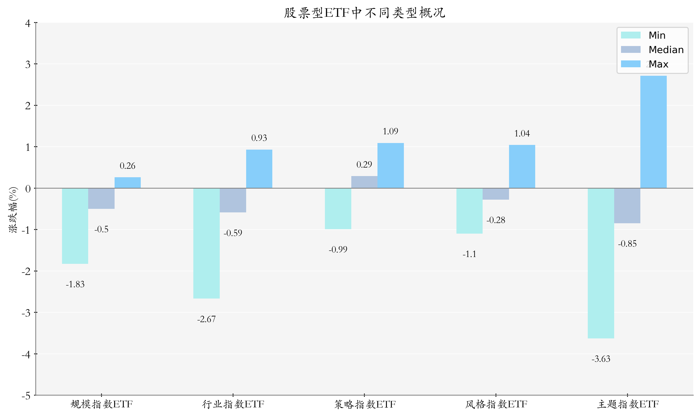 ETF整体表现柱状图