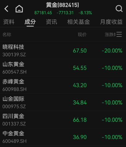 1769768150379890.png 黄金板块.png