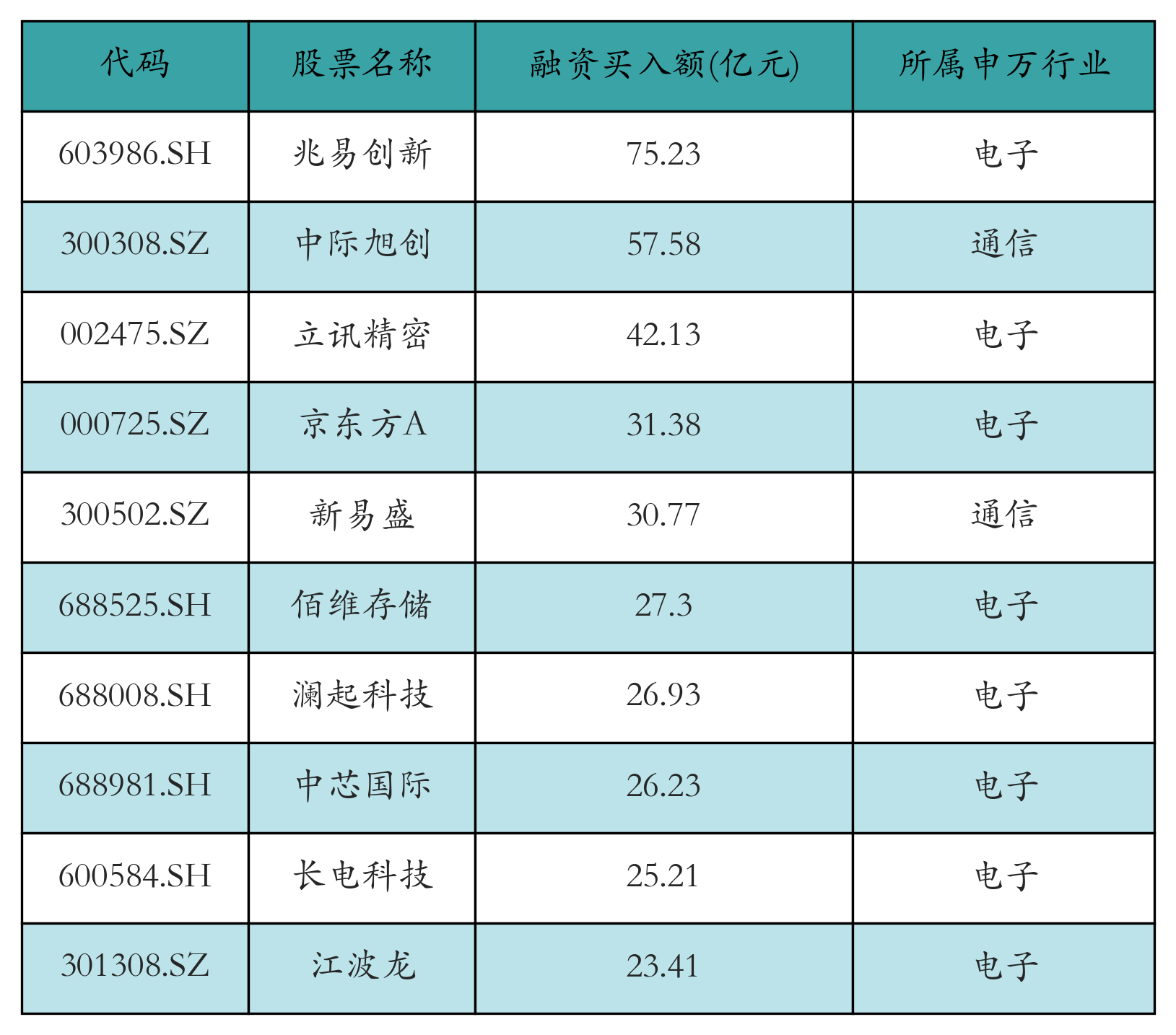 融资买入额前10个股