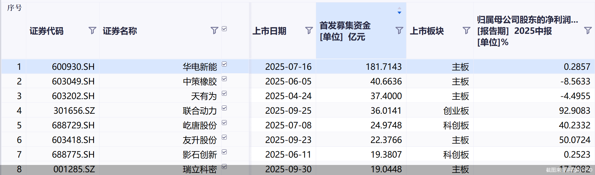 截图来自同花顺iFinD