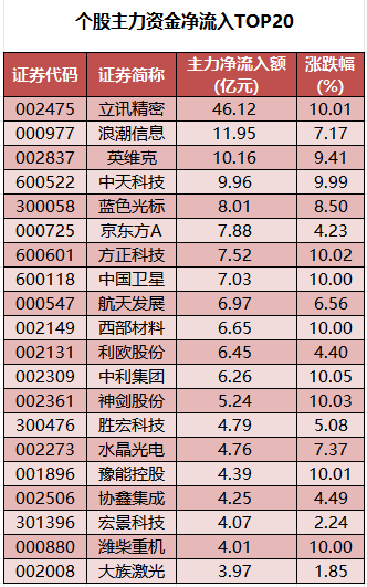 个股主力资金净流入TOP20.png