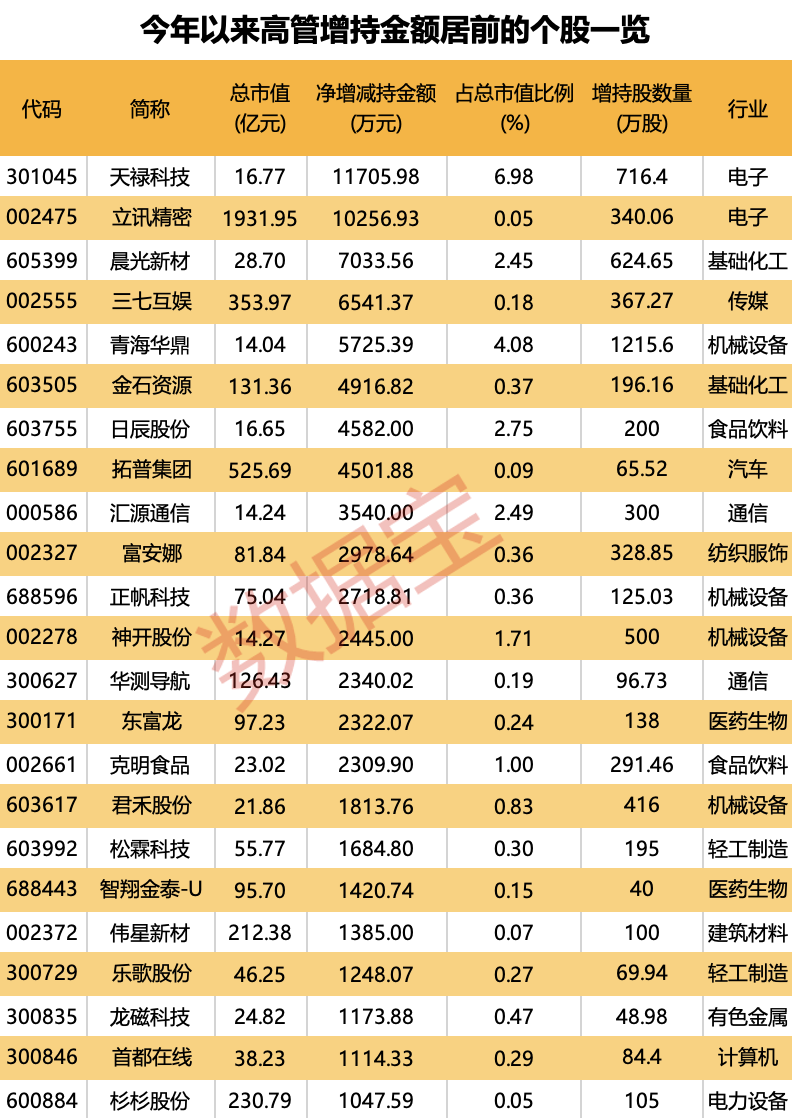 8万股东请注意 昔日地产龙头遭立案！高管逆市增持股出炉