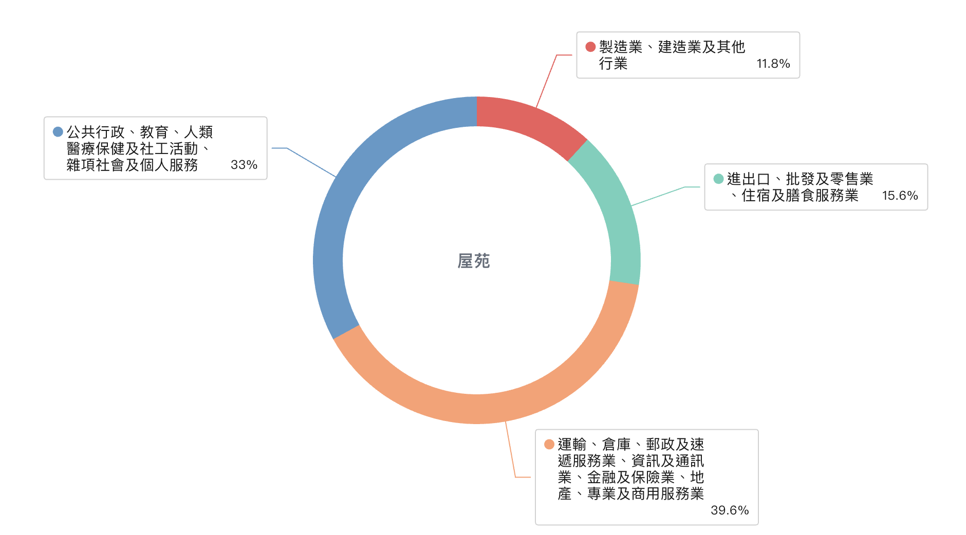工作人口行业分布