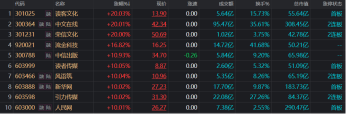 传媒股成“香饽饽”！板块成交额历史第三 人气热股十天翻倍 这些方向热度也高