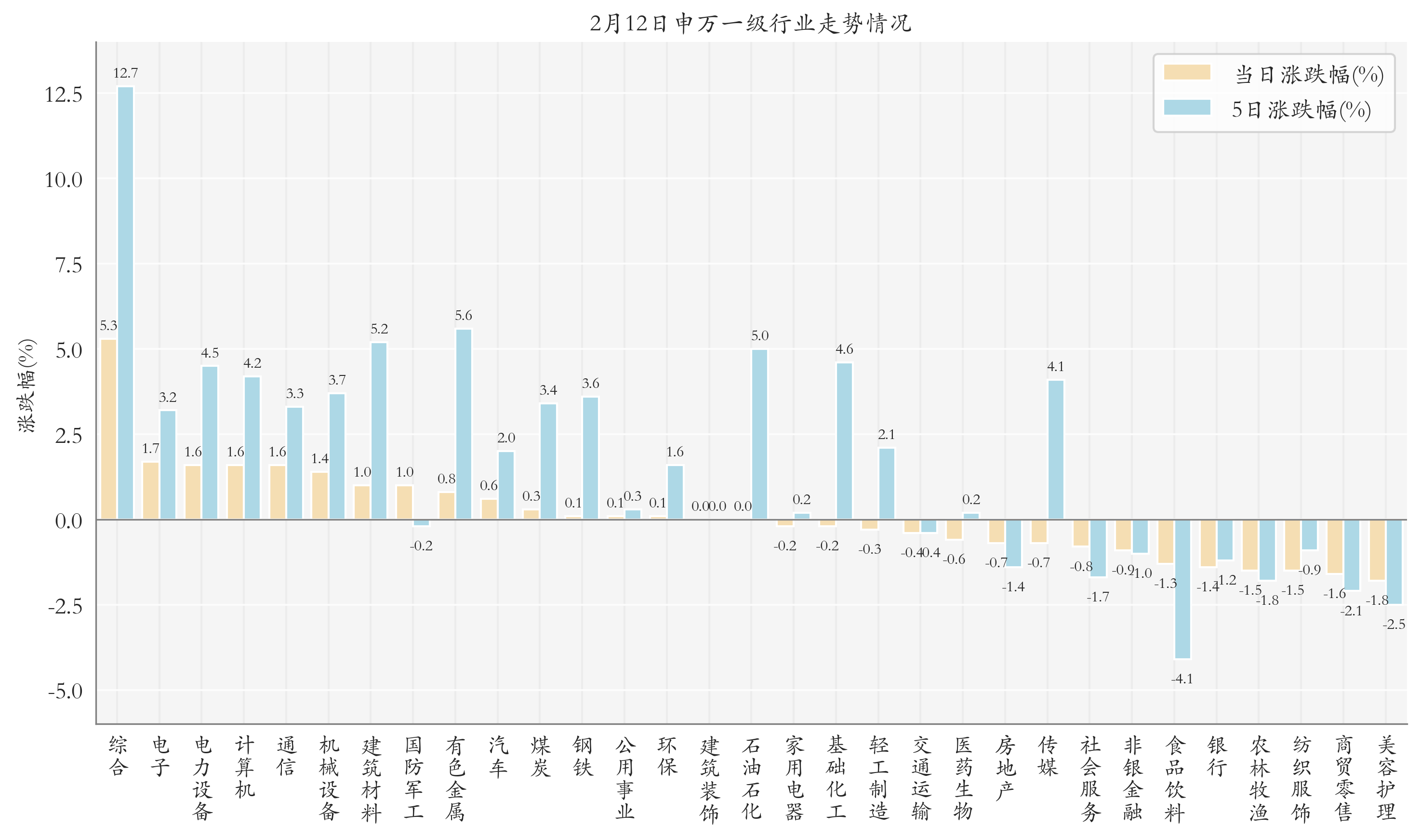 申万一级行业指数情况