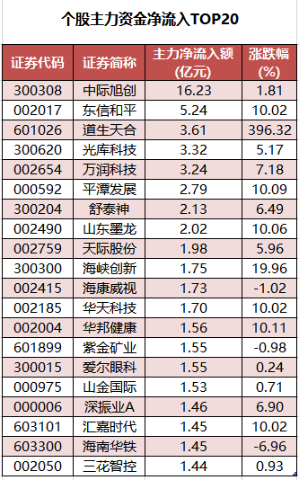1760692875786601.png 个股主力资金净流入TOP20.png