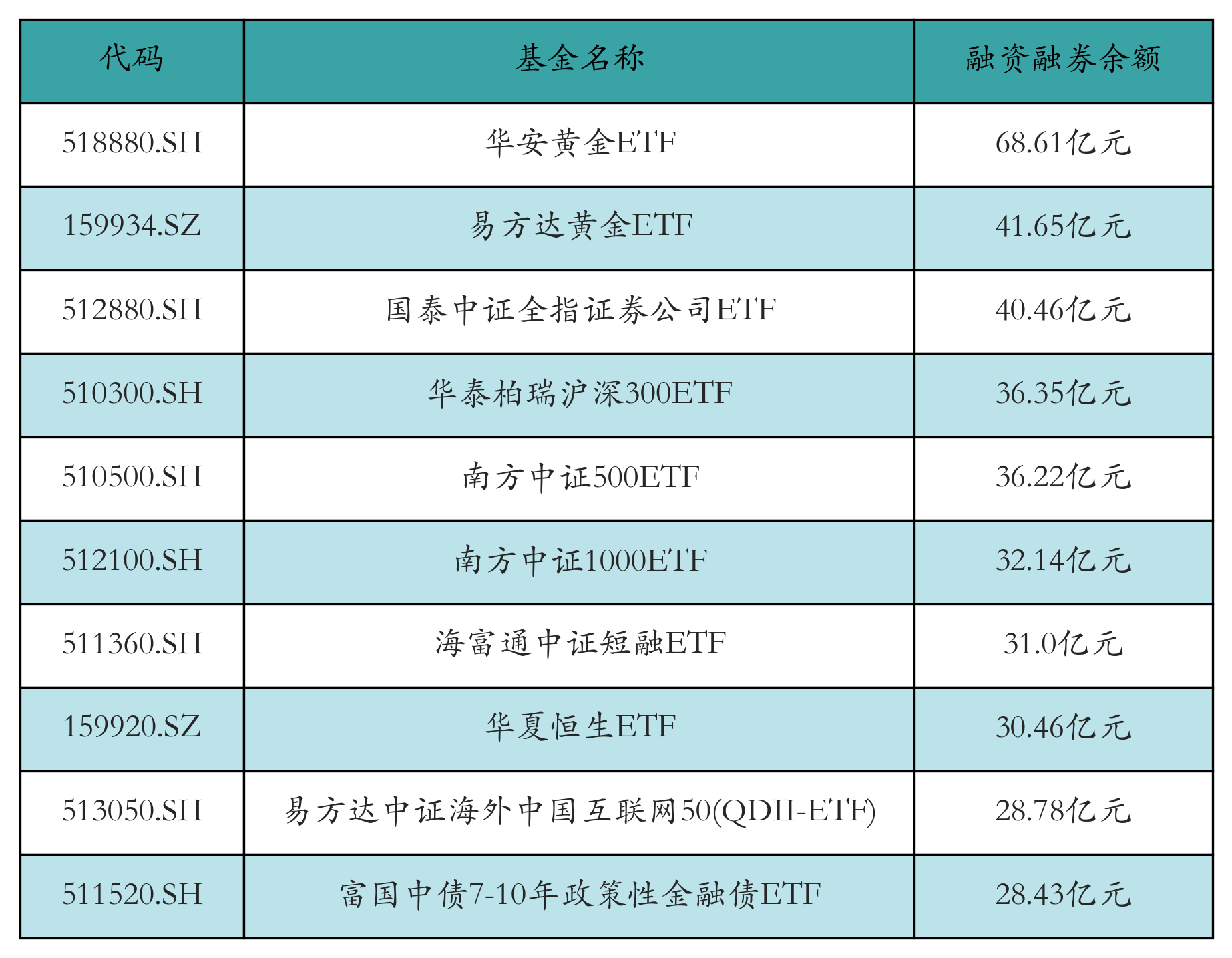 融资融券余额前10