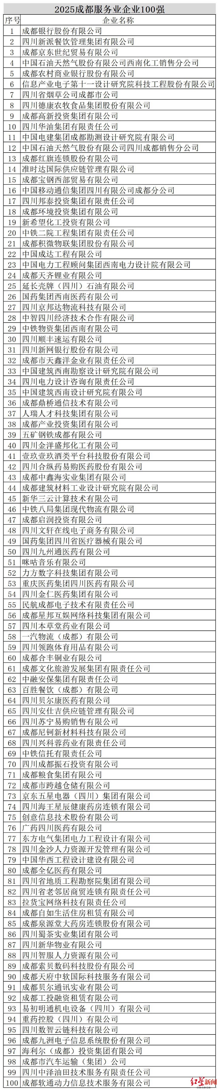 1761620886795696.jpg 四个100强榜单