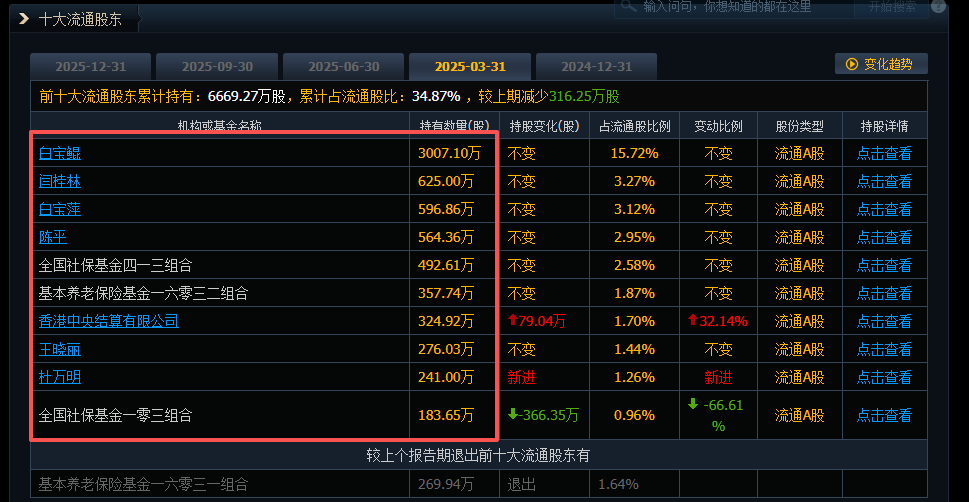 昔日“妖股”坚朗五金史上首亏！社保“清仓” 机构“快跑”