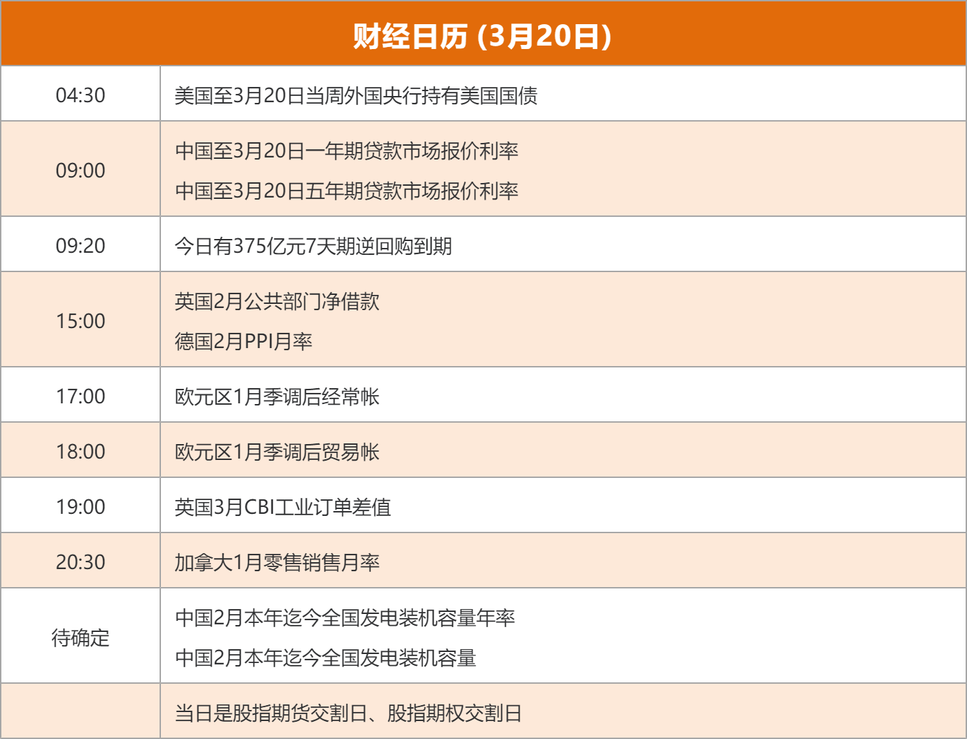 东方财富财经早餐 3月20日周五