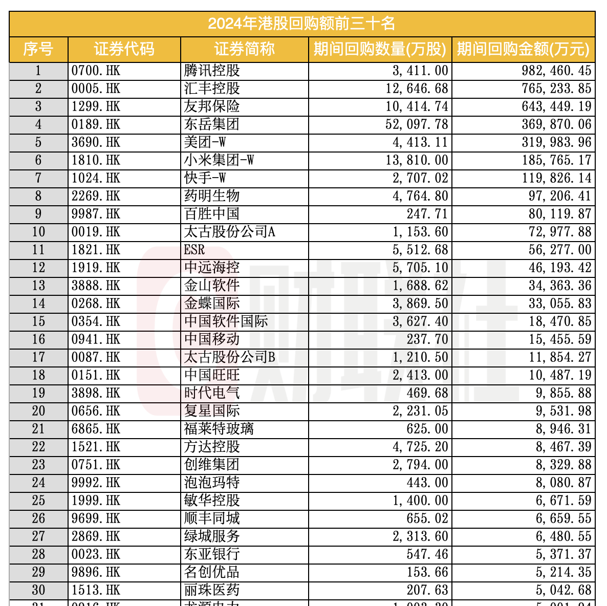 腾讯喜迎业绩与回购共振股价活了港股年内回购已超400亿为去年同期3倍