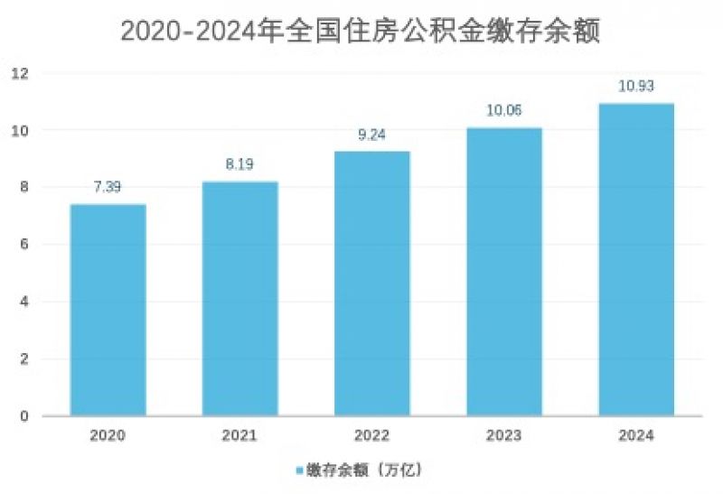 从购房、租房到修房、养房！《住房公积金管理条例》迎来修订，10万亿元沉睡资金如何唤醒?