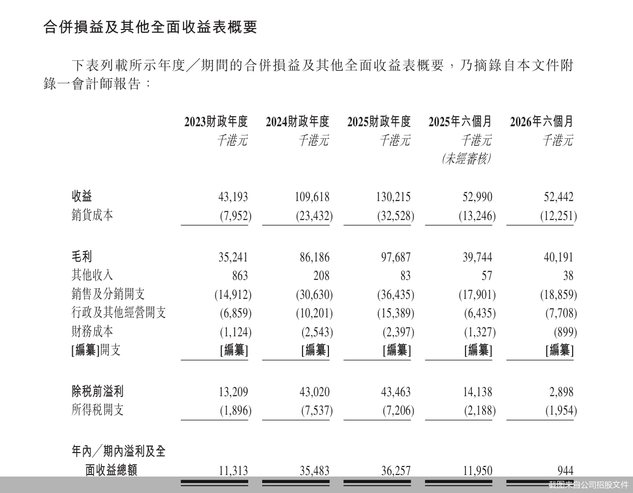 截图来自公司招股文件