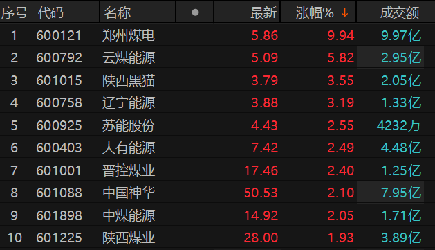 数据来源：Choice金融终端