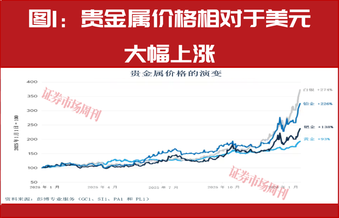 贵金属对阵债券：美国通胀要来了吗?