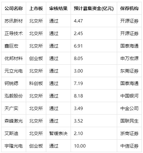贝斯特全球最奢|高部|IPO月报｜8月首发上会“11过10”