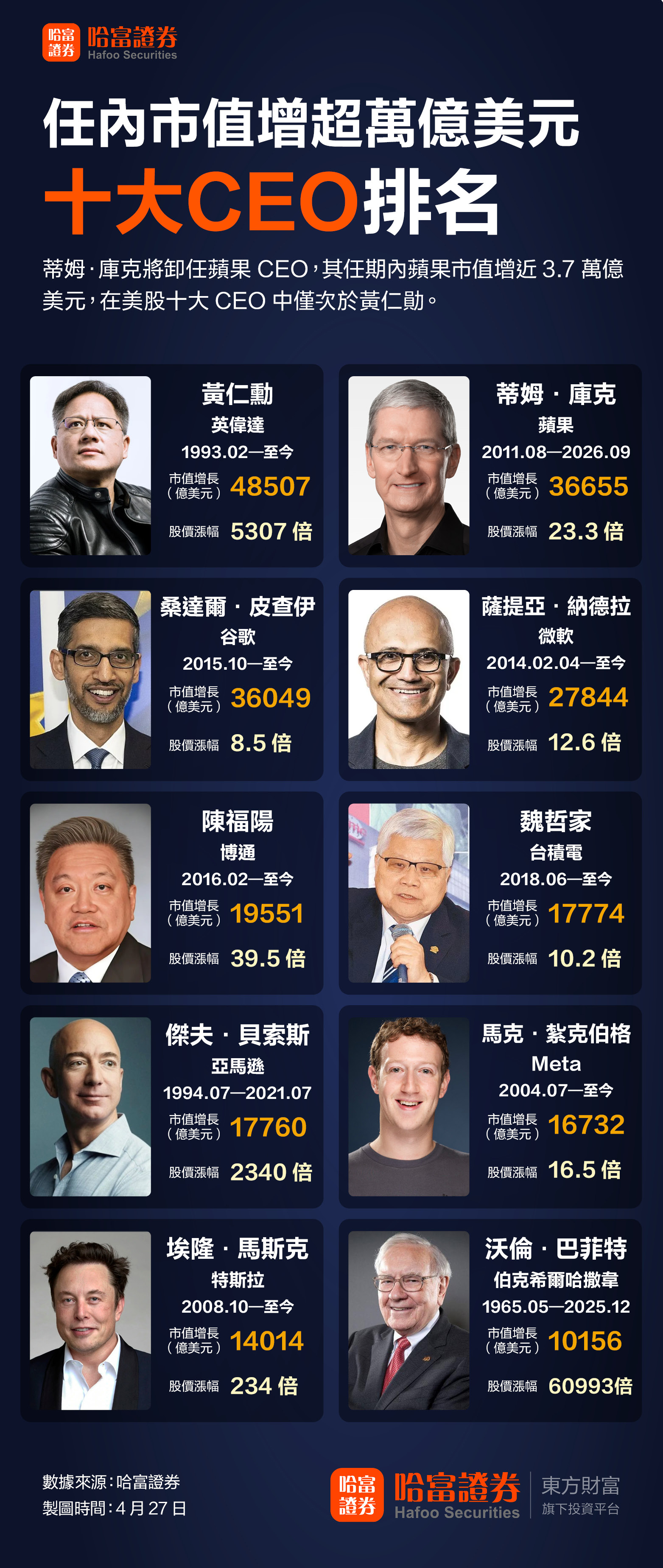 任内“赚”超3.6万亿 但库克还是输给了黄仁勋