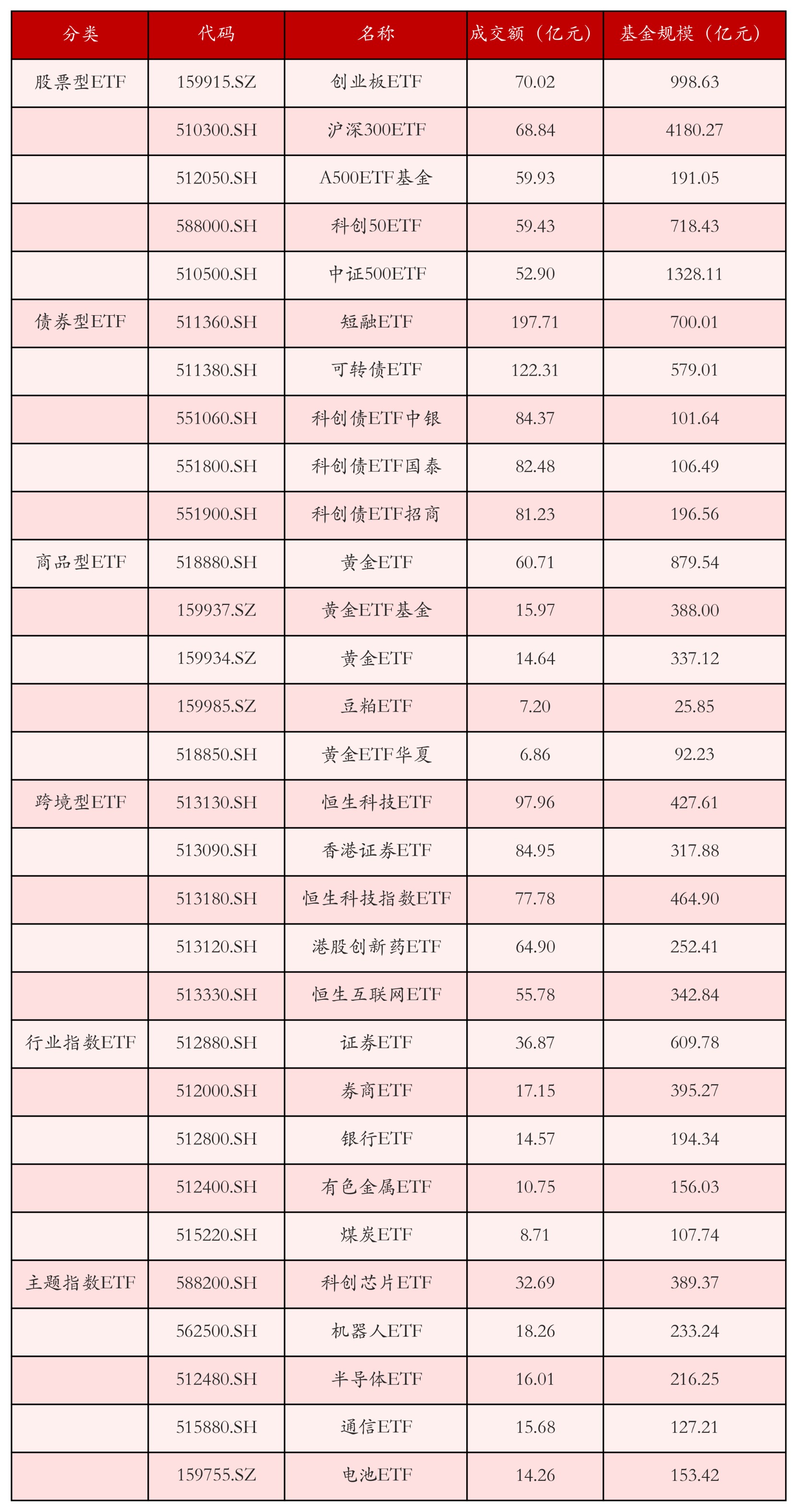 不同类别ETF成交情况