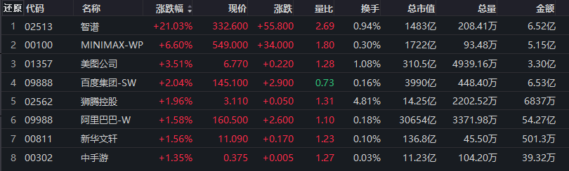 大模型近期消息密集释放，港股智谱再度大涨超20%丨盘中线索