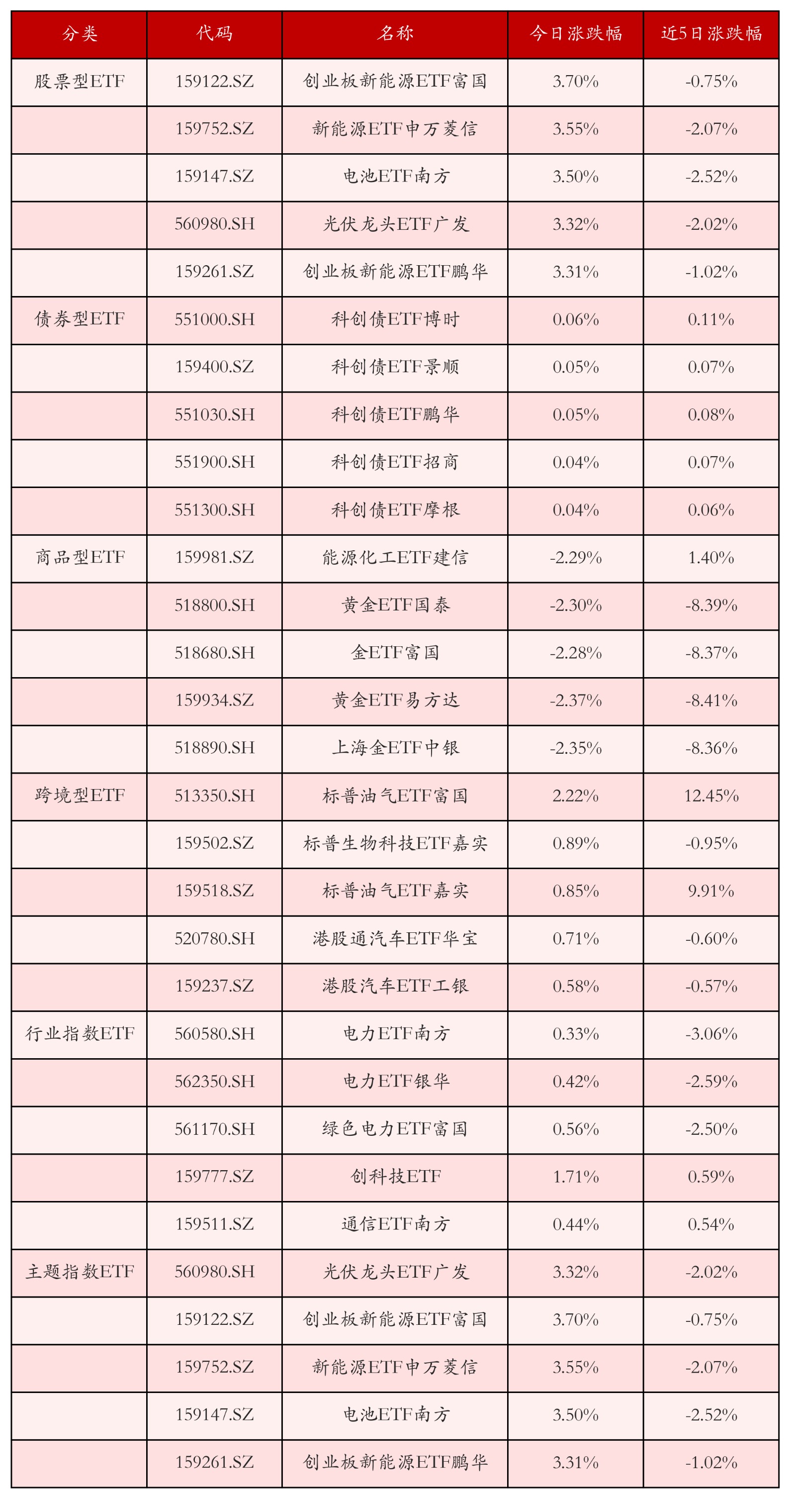 不同类别ETF涨跌幅top5
