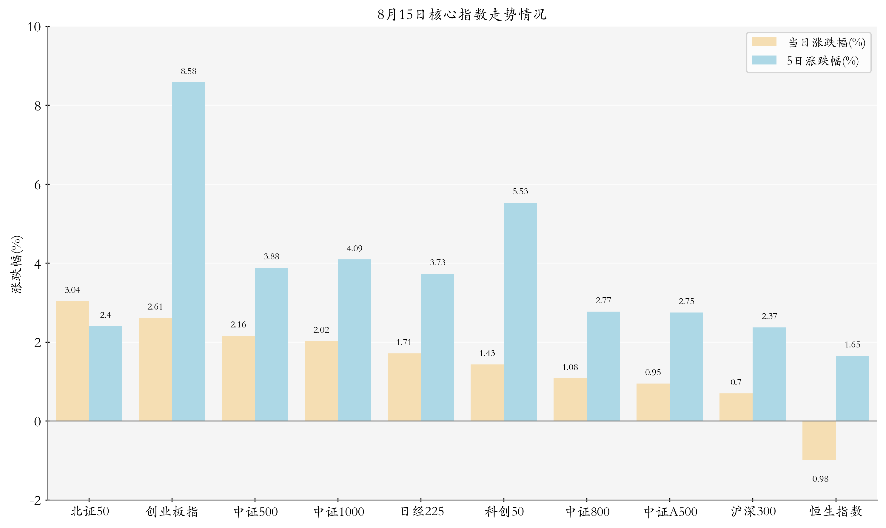 核心指数情况