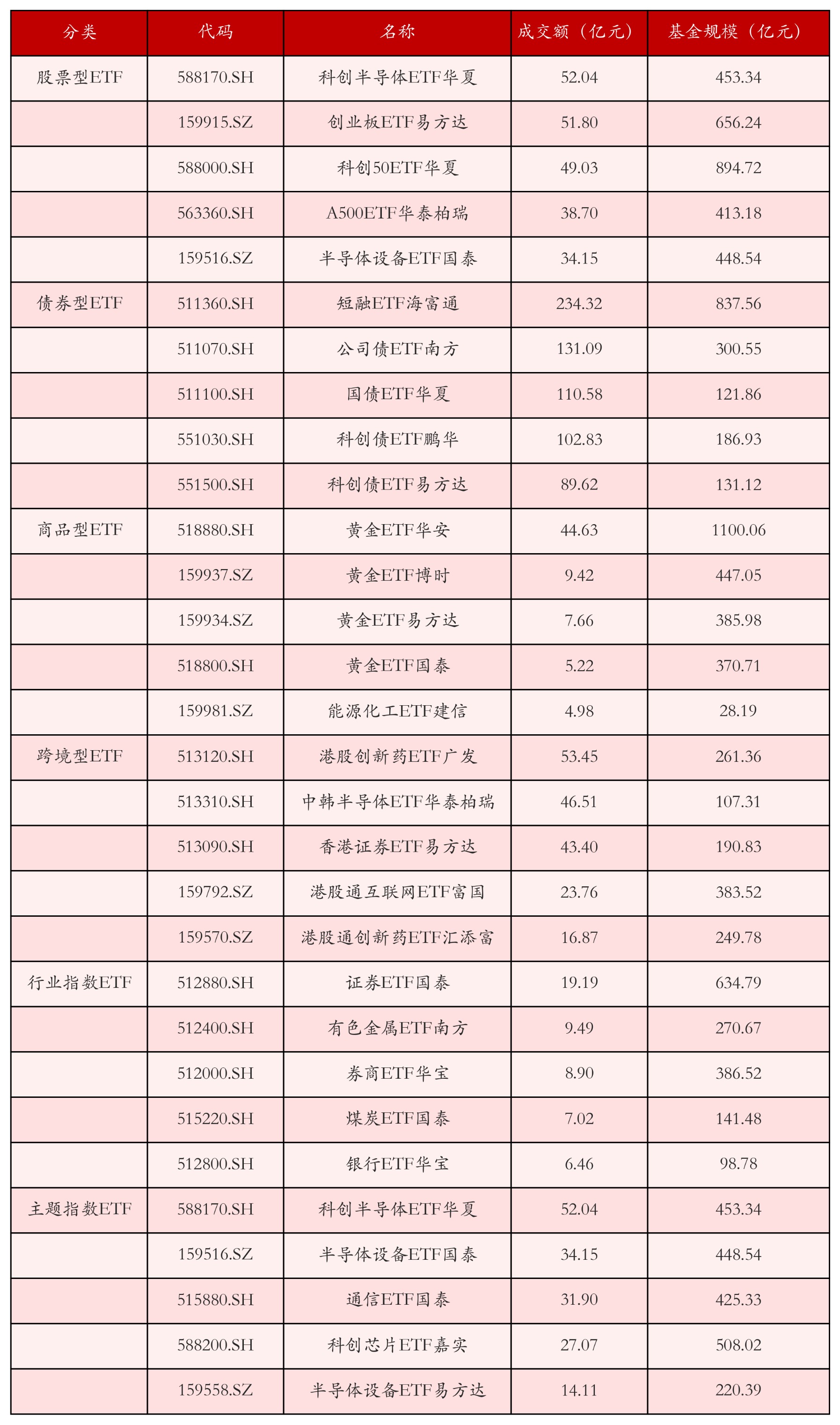 不同类别ETF成交情况