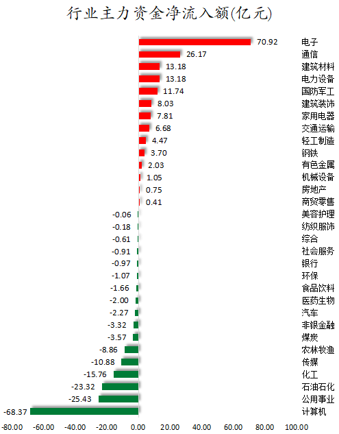 1773134072968607.png 行业主力资金净流入额.png