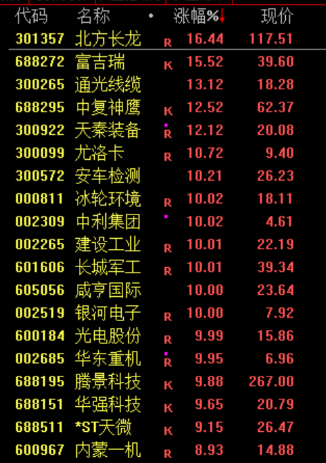 午后深“V” A股大反攻！军工板块集体走强 绿电概念股反复活跃