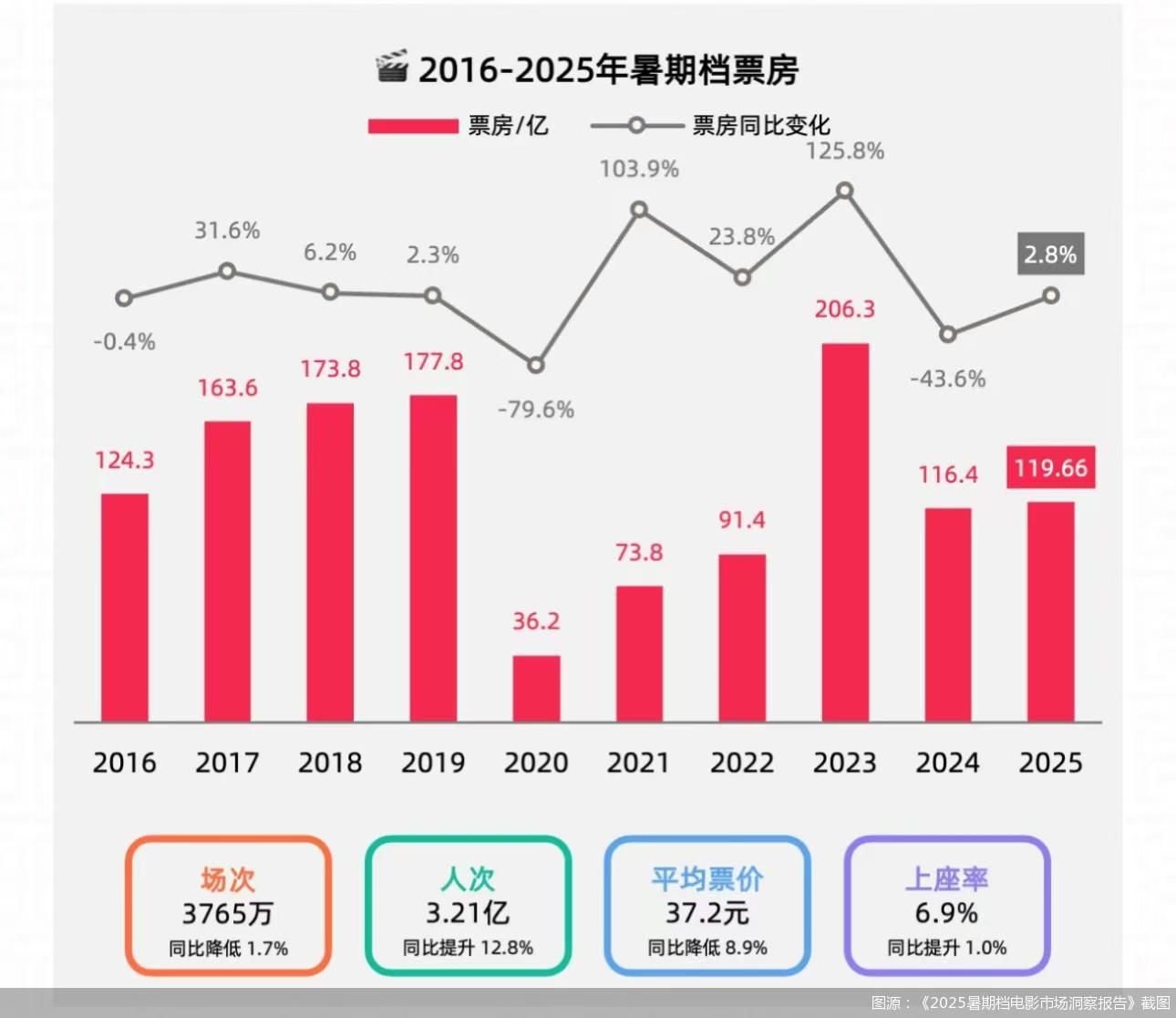 图源:《2025暑期档电影市场洞察报告》截图