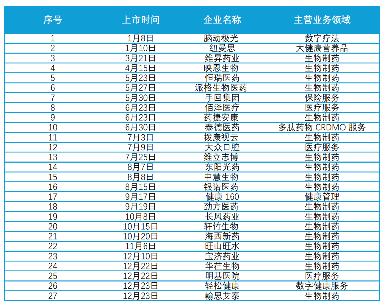 港股医药2025：IPO井喷认购火爆政策新规强力助推年终盘点