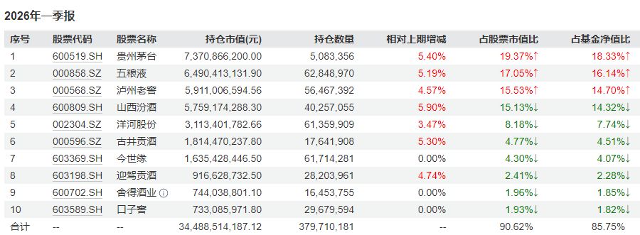 白酒基金最新持仓曝光！全面加仓头部白酒股