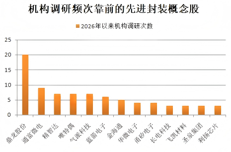 300615“一字”涨停！先进封装重磅会议将举行 8只概念股业绩报喜
